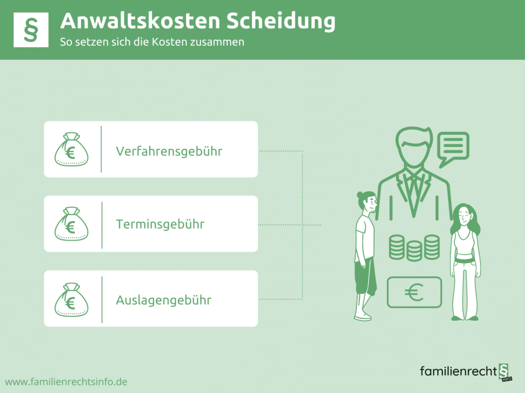 Anwaltskosten Scheidung § Verfahrenswert, Gebühren & Mehr