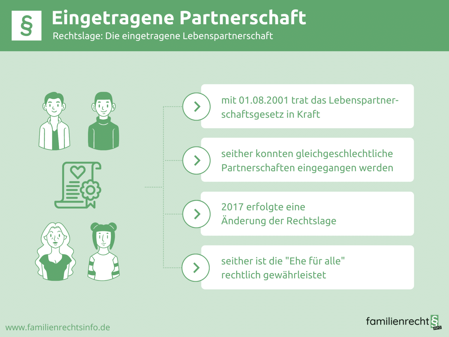 Eingetragene Partnerschaft Rechtslage & Besonderheiten