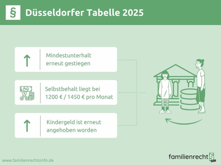 Düsseldorfer Tabelle 2025